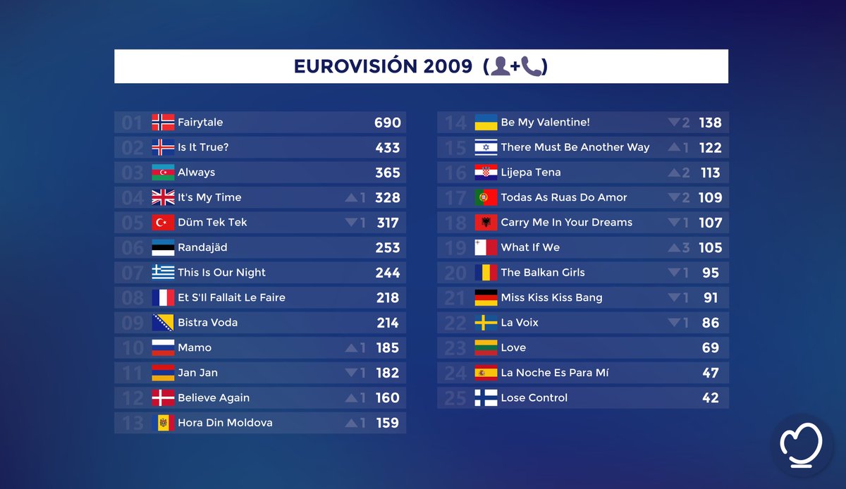eurovisionario's tweet photo. 🔴🔎 #ESC2009 | Clasificación sumando las puntuaciones de Jurado y Televoto.
#Eurovision | #ErovisionRTVE https://t.co/Qjpayif5Dx