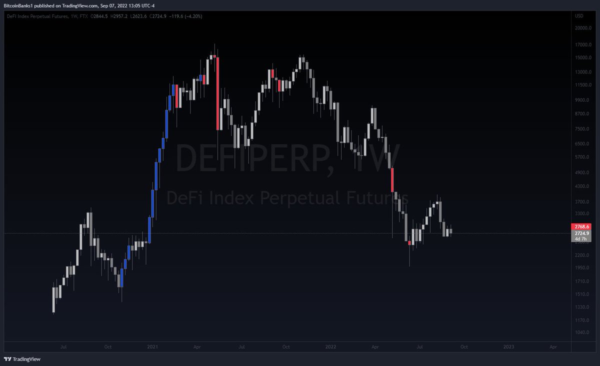 Bitcoin__Banks's tweet photo. Keep a close eye on the #DEFIPERP. The recent low was a retest of the beginning of #altseason. I expect if we do get 12-14K $BTC that we retest the late 2020 lows. So about 50% lower than here. I'd start building spot positions down there. https://t.co/L3N3k5dwcG