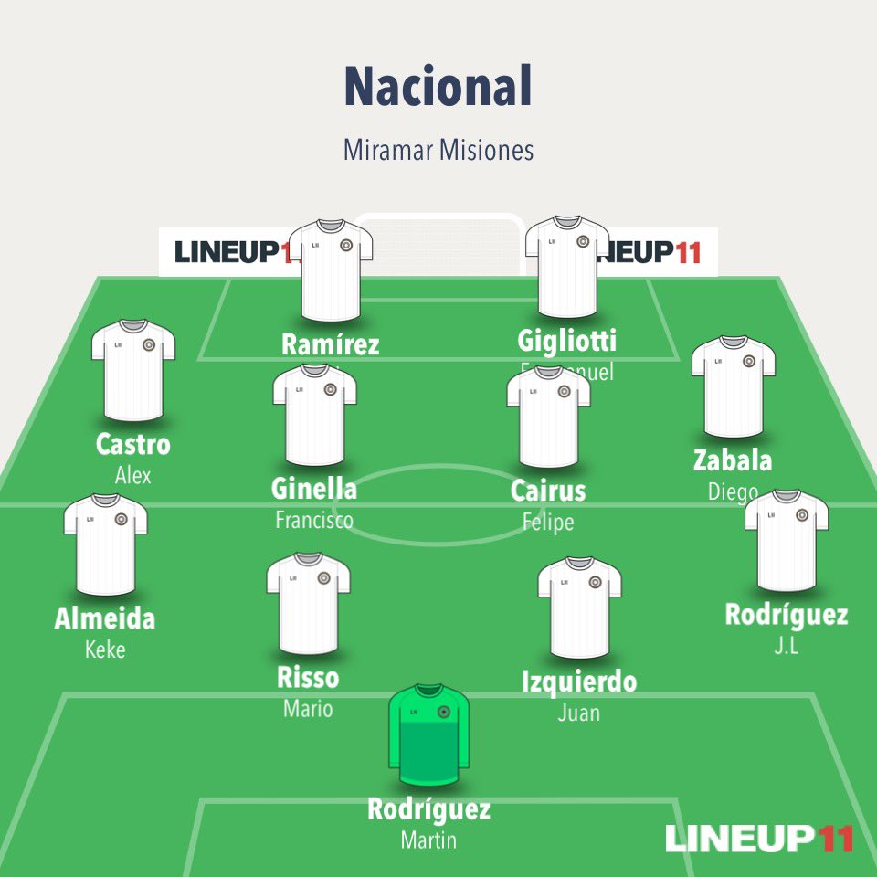 2en4dias's tweet photo. Este es el probable 11 de #Nacional para visitar a Miramar Misiones.
Solamente repite El “Pumita” de los que jugaron el clásico.
La duda es si juega #Marcel o #Carius.
Debutan oficialmente en #Nacional: #Izquierdo y #Cairus https://t.co/8tvVEg5HIV