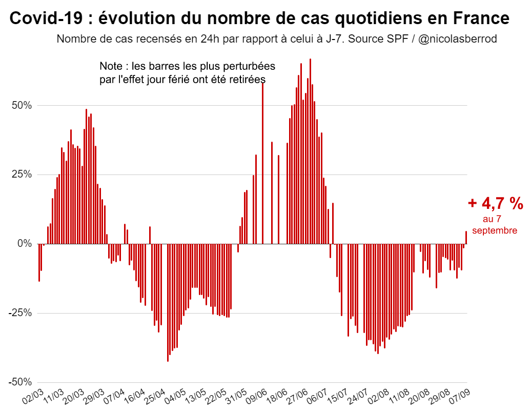 nicolasberrod's tweet photo. • 20 142 cas positifs ont été recensés en 24h, versus 19 240 mercredi dernier, soit +4,7 %.

• Comme on le voit sur ce graphique, c'est la première fois depuis deux mois que le nombre de cas quotidiens augmente par rapport à celui à J-7. #Covid19 

1/3 https://t.co/r6f38FCE81