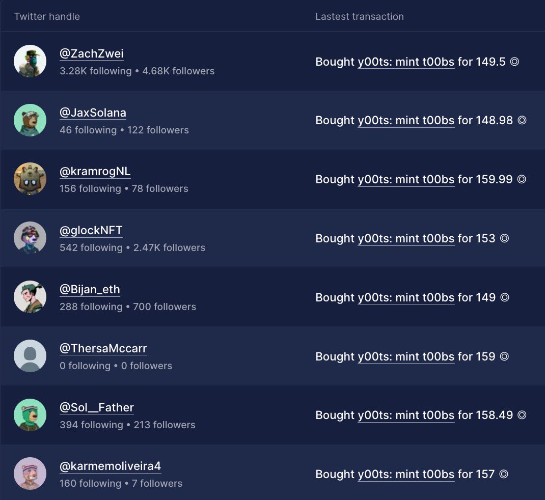 HelloMoon_io's tweet photo. y00ts are getting SWEPT today 🤯

Source: https://t.co/eVkTFWRJFz 🤫 https://t.co/6R1H14flWr
