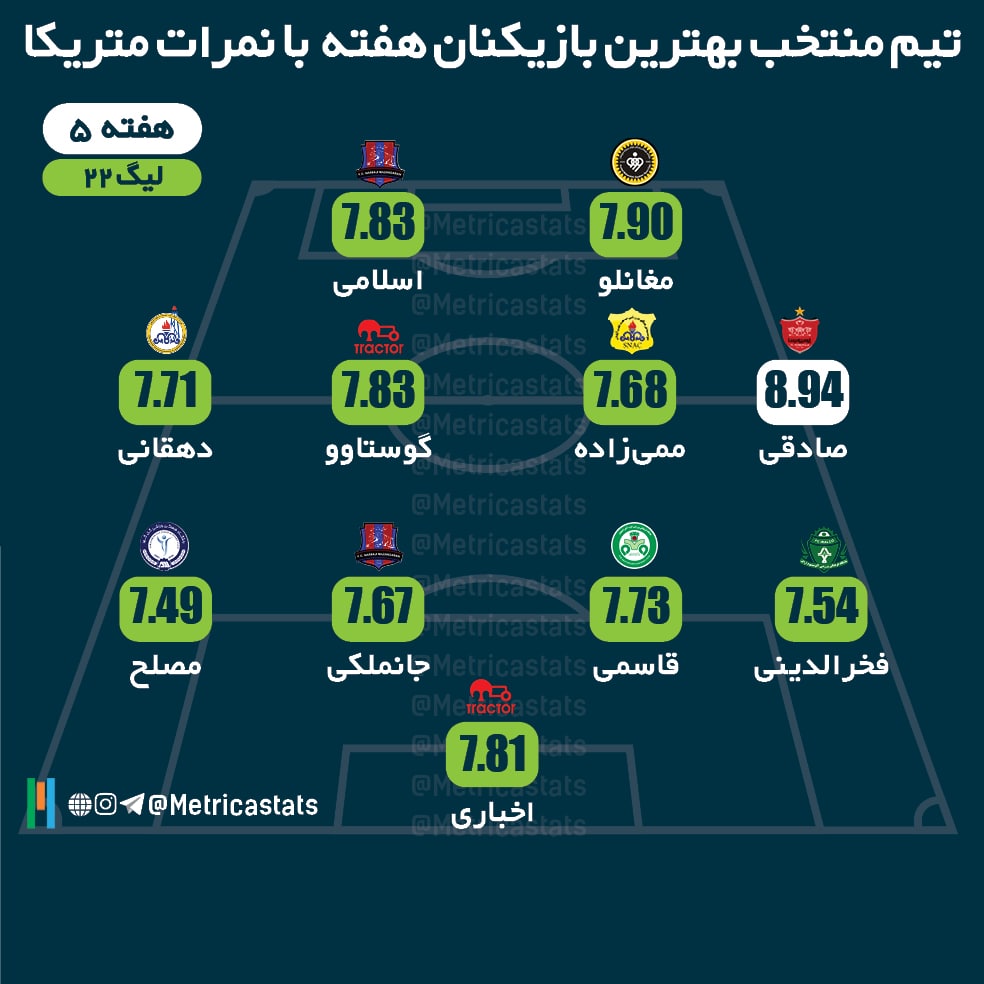 🥇 تیم منتخب هفته پنجم با نمرات متریکا