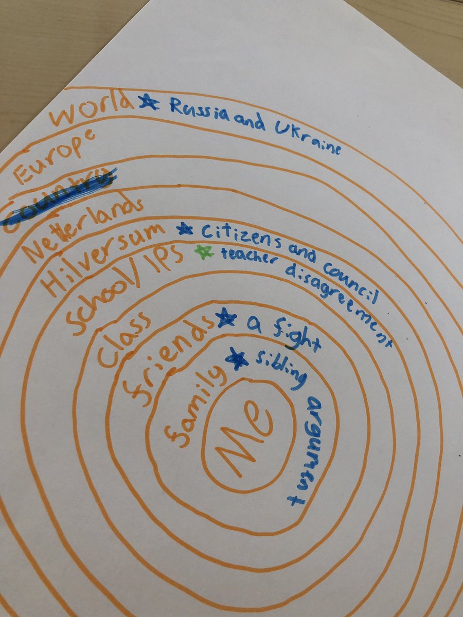 kpackteacher's tweet photo. Concentric circles: what communities do I belong to and what kinds of conflicts exist there? Props to the kids who acknowledged that we can experience conflict with the self #priorknowledge #inquirycycle #ibpyp @STIPHilversum https://t.co/ONki2EnfyI