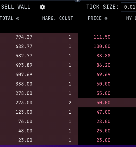 bbjsol's tweet photo. Yep you guessed it @ThePumasNFT still printing. 
FP went from 8 > 23

1 until 25
3 more to 50
5 to 100.

8 total.
12 sold in last 4 hours
17 listed 
FP to 100 SOL = 5x

Airdrop incoming and not even mentioned WHO.

Last post today about it, If you don't know by now...

#freealpha https://t.co/7vrJ7Oz9D5