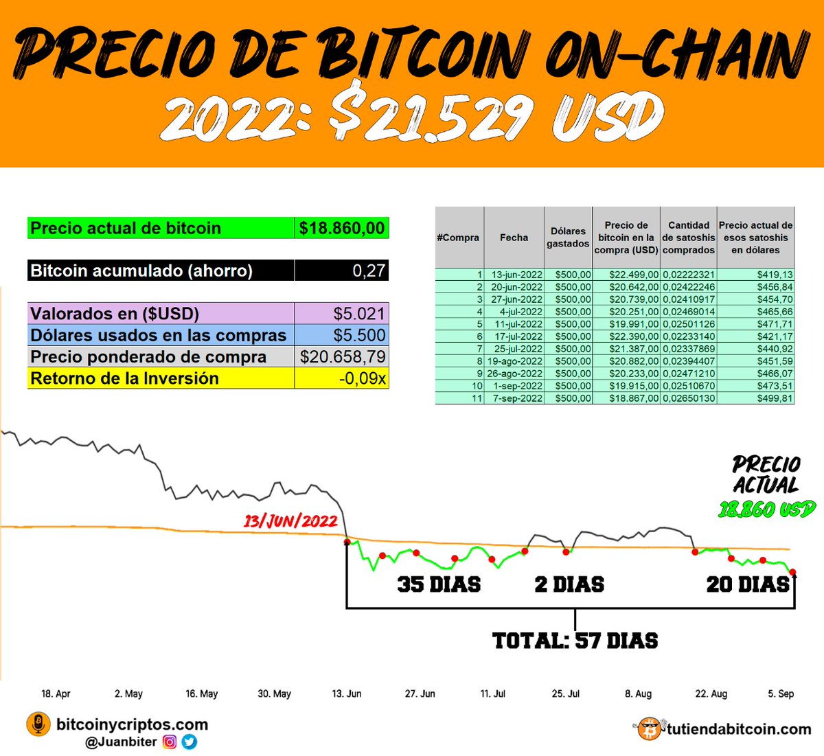 juanbiter's tweet photo. Plan para aprovechar el piso de la corrección en cada ciclo de #bitcoin🔥

Consiste en realizar compras semanales solo abajo del precio on-chain (efectivo/realizado), actualmente👉$21.529 USD

A la fecha hubieses realizado:
11 compras de BTC
Con $5.500 USD
Acumulando: 0.27 #BTC https://t.co/SEaOZXhtUD