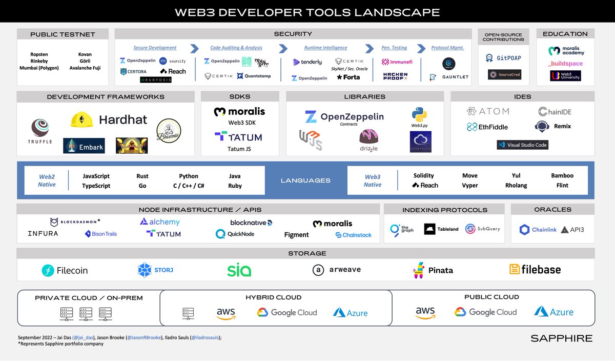 SapphireVC's tweet photo. 3/ Read our latest blog by Sapphire’s @jai_das, @JasonRBrooke &amp; @iladrosauls, “Building Web3 Block by Block: A Look at the Growing Developer Tool Landscape" https://t.co/njiMucBd6r 

+ Check out a closer look at the Web3 Developer Tools Landscape, featuring⬇️⬇️⬇️ https://t.co/3wslAWLZTI
