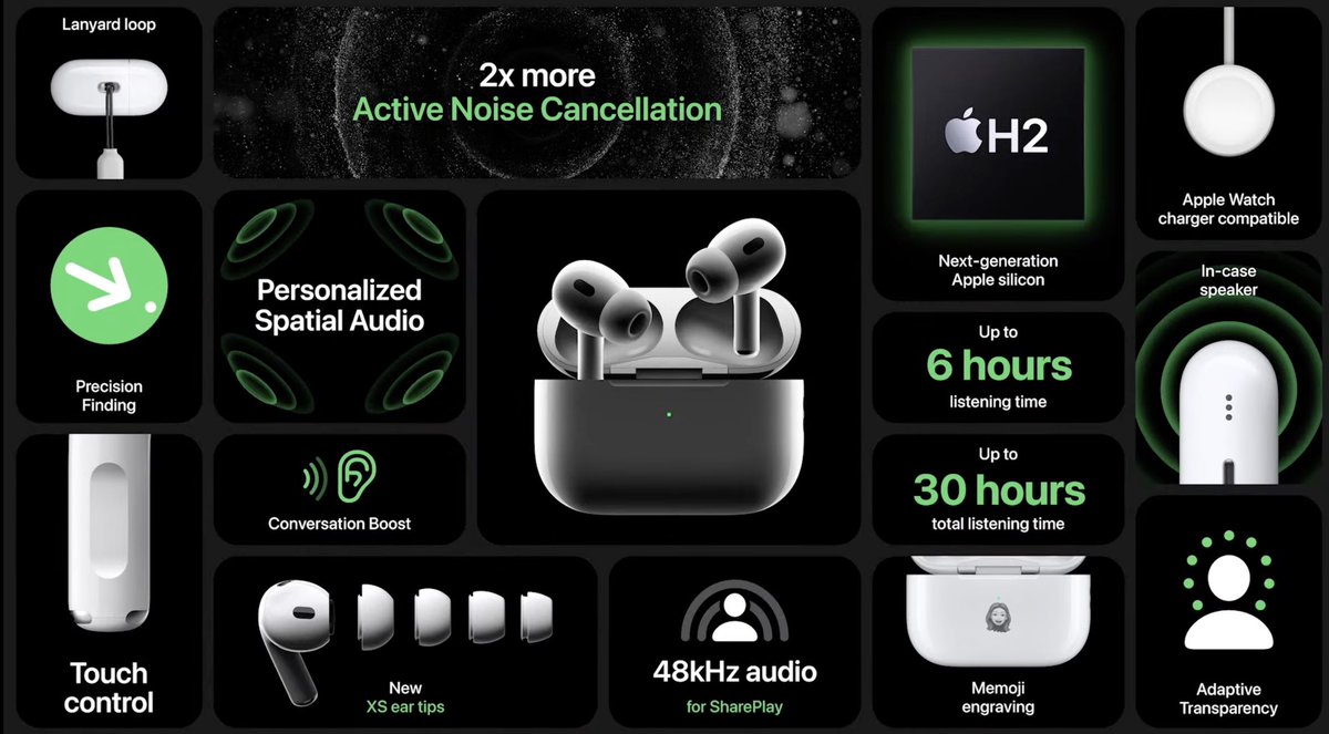 khajochi's tweet photo. มาแล้ว!! เปิดตัว AirPods Pro รุ่นใหม่ ดีไซน์เดิม แต่เพิ่มฟีเจอร์ด้าน Spatial Audio, มี Active Noise Cancellation แล้ว

- ใช้ชิป Apple H2 รุ่นใหม่ 
- ปรับปรุง Spatial Audio ให้ดีมากขึ้น 
- ระบบ Noise Cancellation ดีกว่าเดิม
- ราคาประมาณ 9,000 บาท

#AppleEvent  #MacThai #iPhone14 https://t.co/ceFnYXoDQG