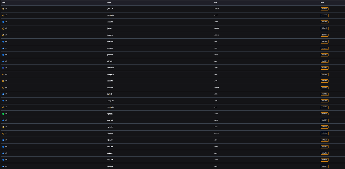 MattGarciaEth's tweet photo. wow two guys just swept 25 3-letter floors in 10 minutes

new 3L floor at 0.25 eth https://t.co/Vji0HnAGP8
