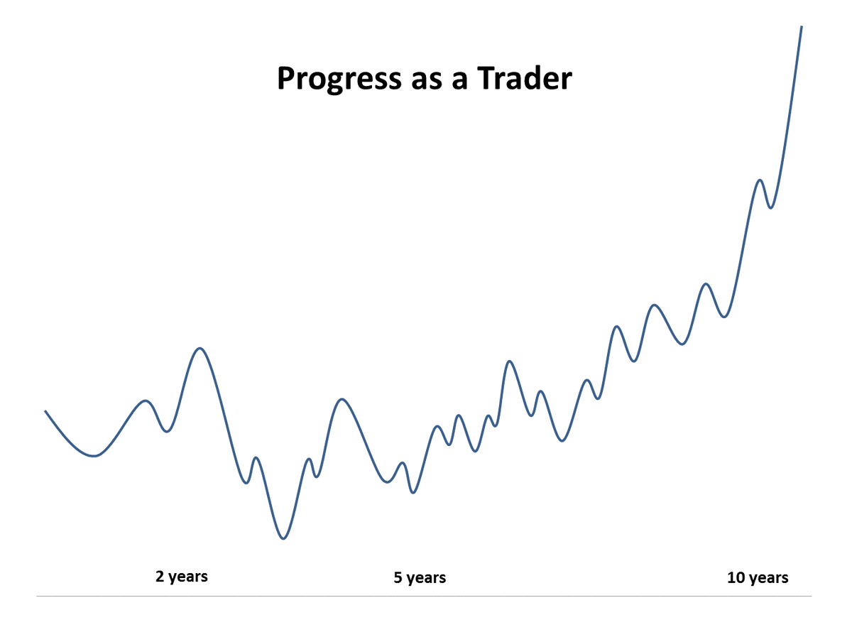 markminervini's tweet photo. Most traders underestimate the challenge of becoming a proficient stock investor. I've made it my mission to help shorten that learning curve for the individual investor, but it still takes years before a trader is truly consistent because you can't force or rush experience. https://t.co/FuYFir4PSP