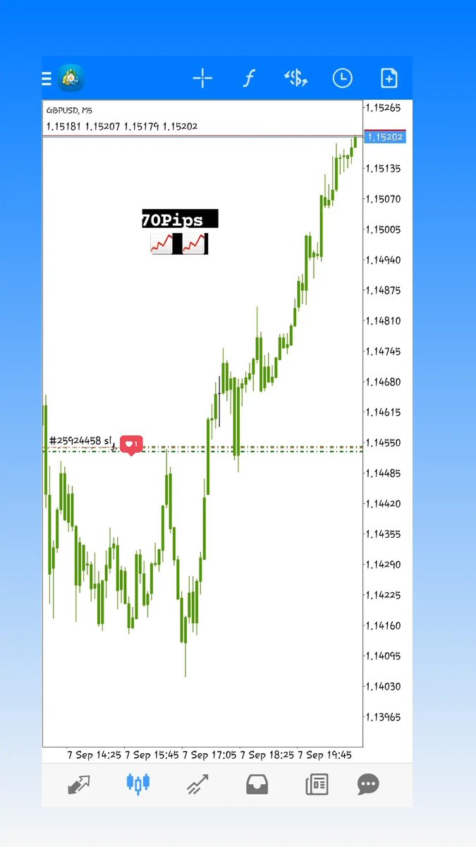 lawcharsfx1's tweet photo. NY Quicky
#gbpusd #70Pips #FXsignals #ForexMarket #Finance https://t.co/zOCdm0Yl3D