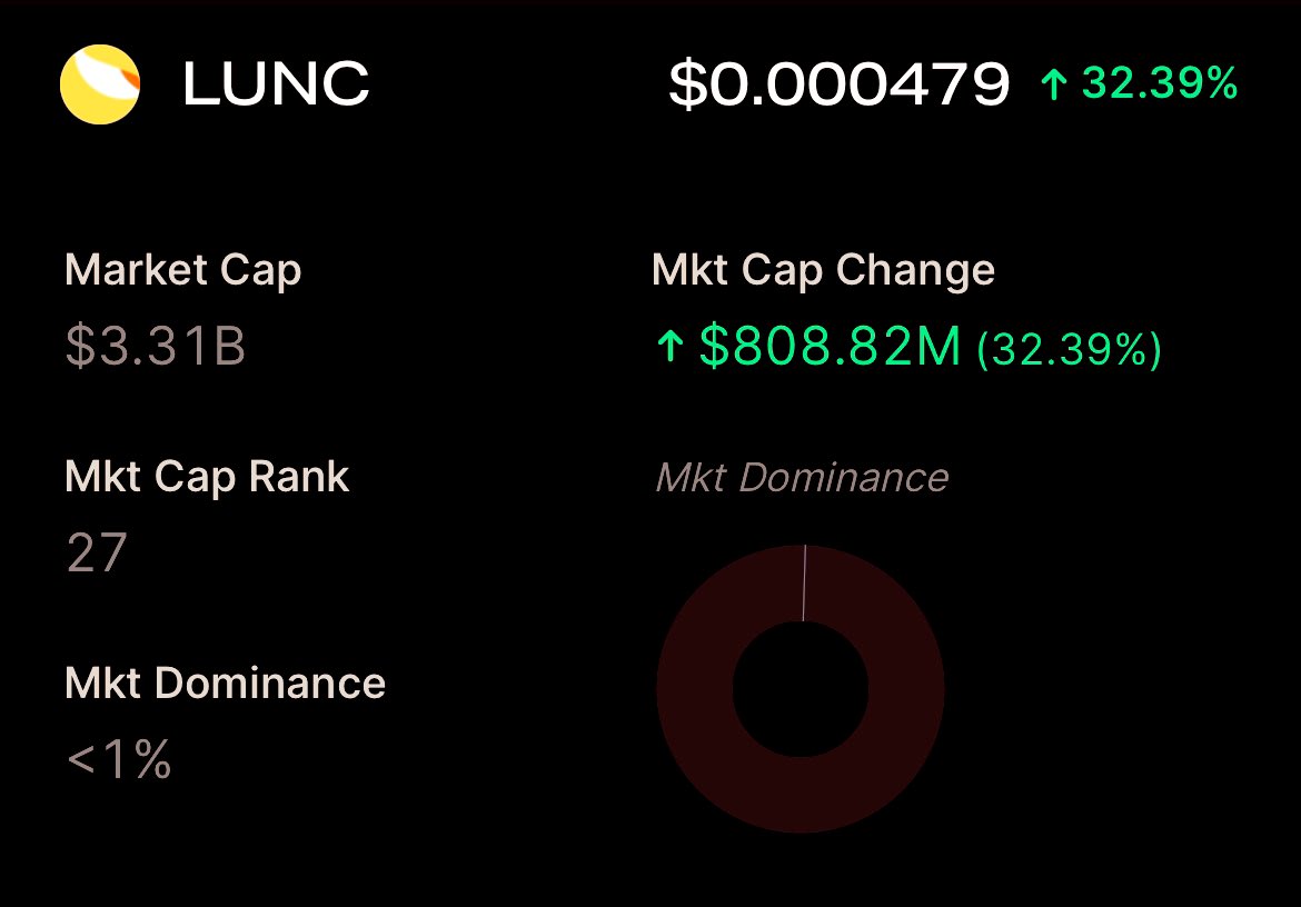 AfraChurchill4's tweet photo. $LUNC Market Cap reached $3.31B #LunaClassicHQ #LUNC #luncburn #Crypto 🌕🌕🌕🌕🌕🌕🌕🌕🌕🌕🌕🌕🌕🌕🌕🌕 https://t.co/8Oi6P7w13g