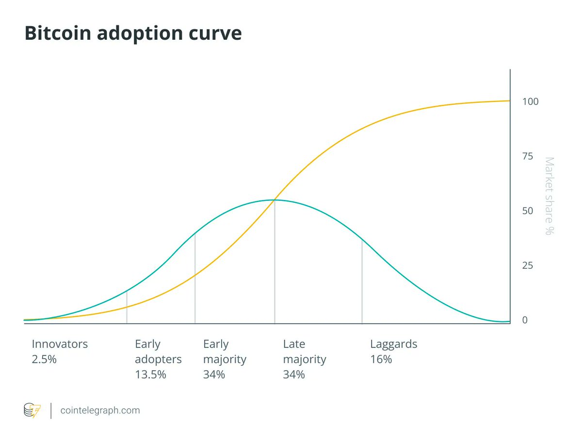 Cointelegraph's tweet photo. Would you say we are still early? $BTC https://t.co/FuinIdDoNb