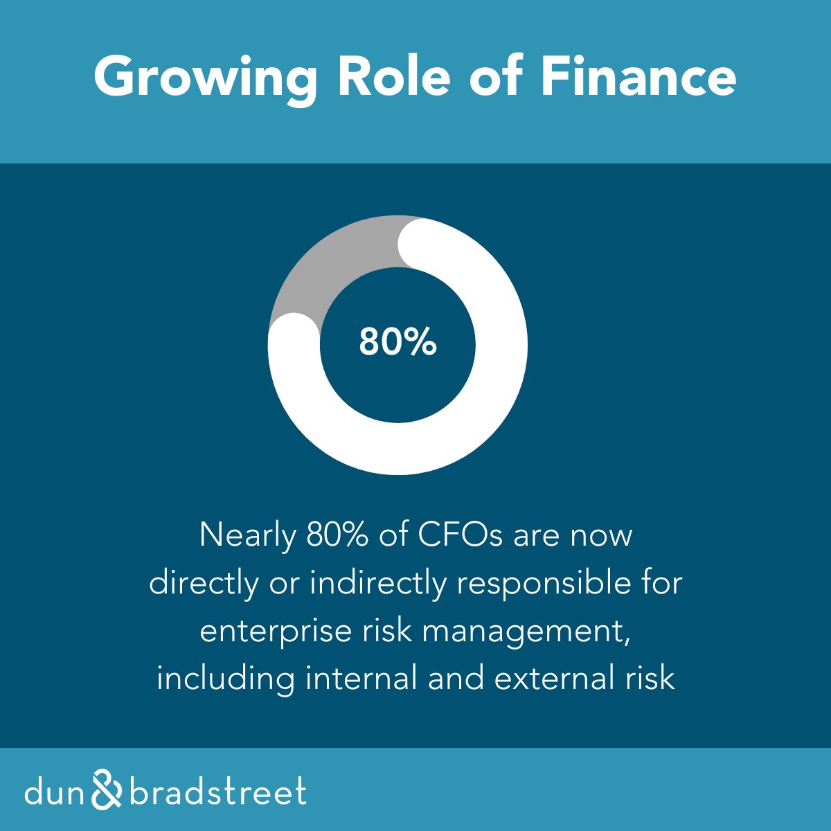 DunBradstreet's tweet photo. How can data empower your Finance team to be more strategic?
Read more from our CFO Bryan Hipsher as he speaks on how data motivates his team to take on a larger role in planning across the company. Learn more: https://t.co/NGLWEzAh1m #cfolc #cfodata #DNBDataCloud https://t.co/8WFajyPDAa