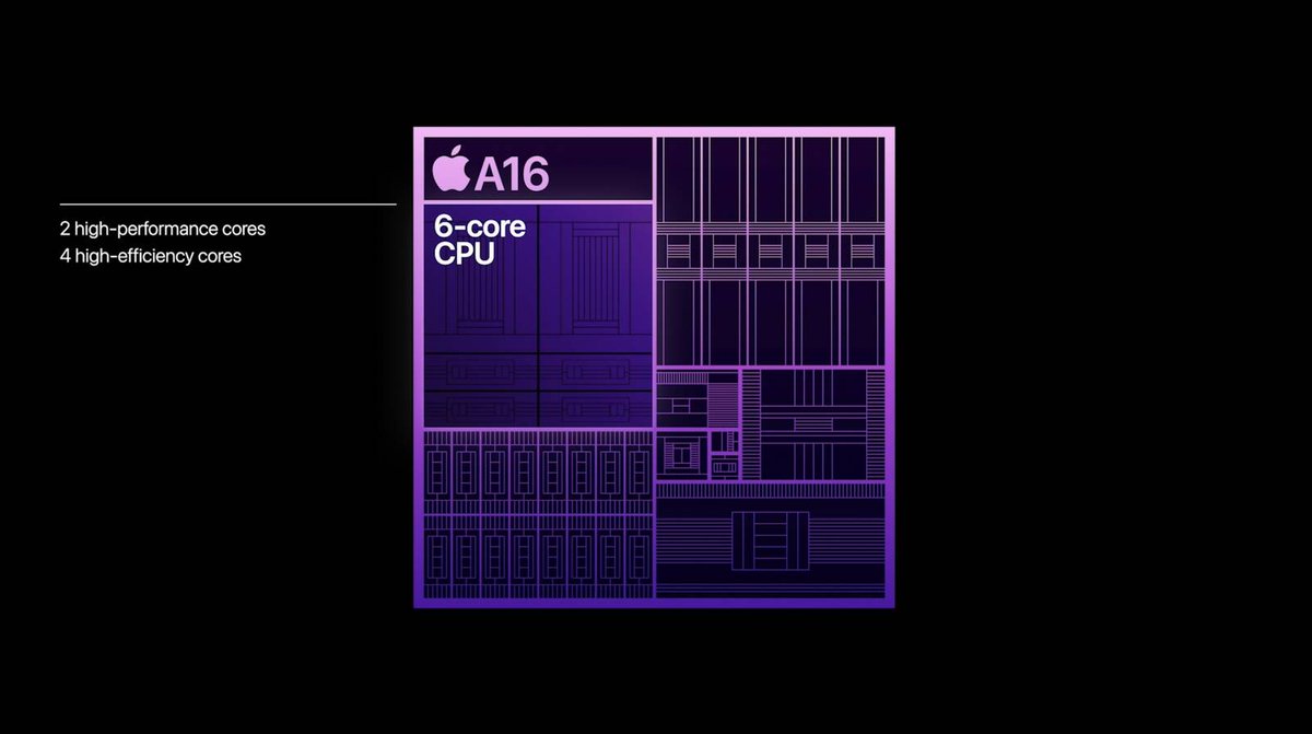 macrumorslive's tweet photo. iPhone 14 Pro models use a new A16 chip with 16 billion transistors. First chip built on 4-nanometer process. Fastest chip ever in a smartphone. 6-cores, 2 high-performance and 2 high-efficiency. 16-core neural engine, 17 trillion operations per second. 5-core GPU. https://t.co/JLZaXPS7RB