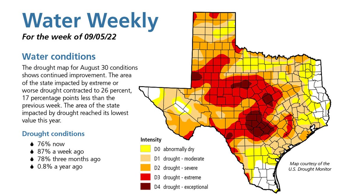 TexasFarmBureau's tweet photo. Drought conditions show some improvement, but 76% of Texas still remains in drought. https://t.co/WL4UrYJP4X