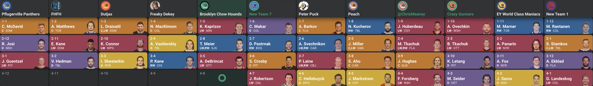 chrismeaney's tweet photo. From Fantasy Football drafts to Fantasy Hockey drafts!
Huberdeau, M. Tkachuk, Hughes & Forsberg through four rounds. From the 9 spot.
A shoutout to @FNTSYHCKYTRADES for inviting @TheEricYoung and myself to this league which supports Hockey Fights Cancer! #FHTI3 https://t.co/yG9zy21zwc
