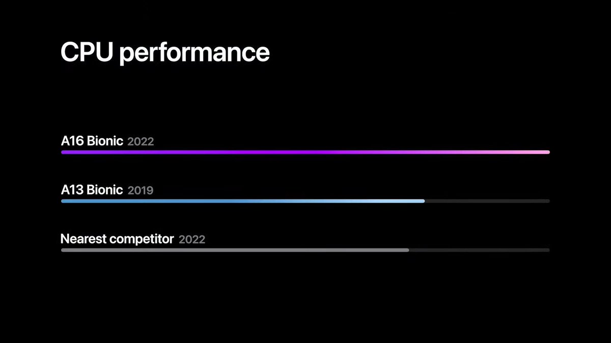 This is the funniest graphic lol 😂 3 year old A13 Bionic faster than latest near competitor! #AppleEvent