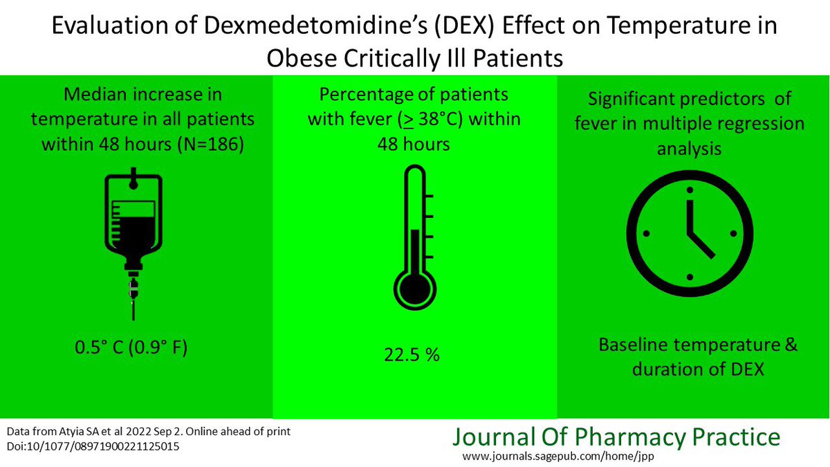 Excited to share <a href="/satyia315/">Sara Atyia</a> project Dexmedetomidine’s effect on Temperature in obese #icu patients. Great team <a href="/KeatonSmetana/">Keaton Smetana, PharmD, MBA, FNCS, FCCM</a> <a href="/CaseyMayPharmD/">Casey C. May, PharmD, BCCCP, FNCS</a> Molly Thompson, PharmD journals.sagepub.com/doi/full/10.11…