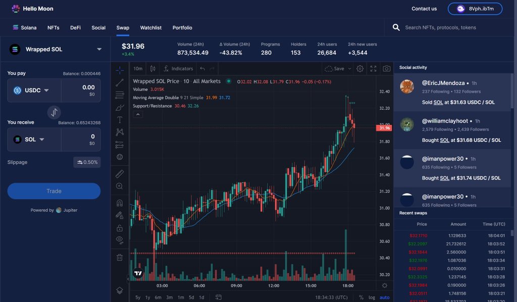 HelloMoon_io's tweet photo. $SOL is $31.95 today 🤯

Swap for free (with no additional fees) using https://t.co/yLpcL6UYcc 🤫 https://t.co/q5aQ6T2BED