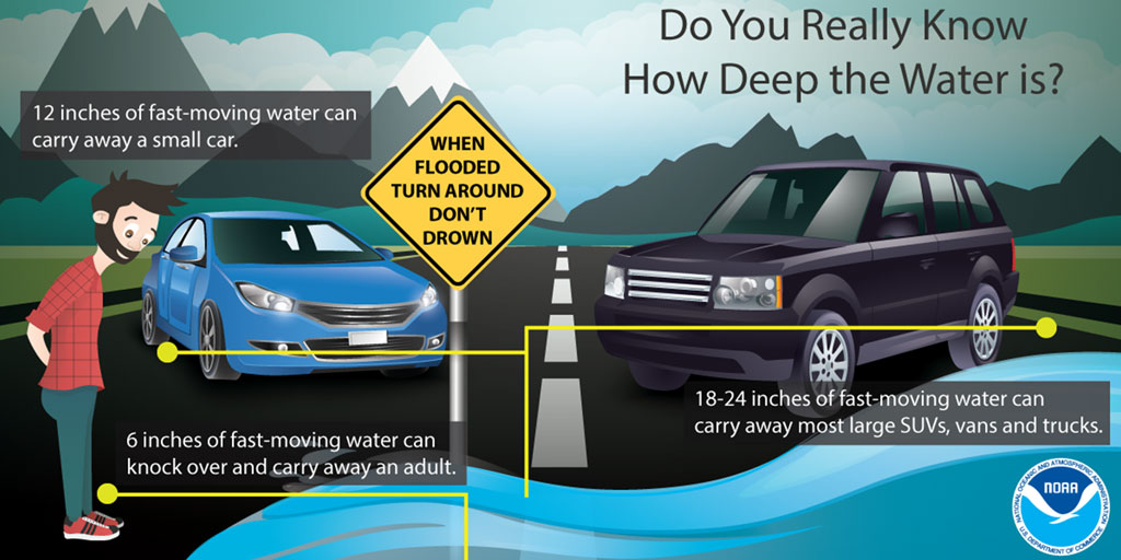 #WeatherSafetyTip It’s never safe to drive or walk in floodwaters because you can’t tell how deep the water is just from looking at it. Stay safe from floods with these tips: weather.gov/images/wrn/soc…