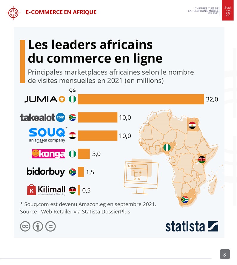 Seuls 20% des abonnés de la #téléphonie #mobile en #RDC font des achats en ligne et c’est beaucoup plus les femmes et les jeunes de 18 à 34 ans, via principalement des groupes @WhatsApp et pages/groupes @Facebook à #Kinshasa et dans le Grand #Katanga.