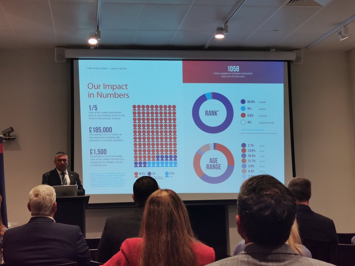 Our CEO Adrian takes to the floor to explain our impact.

Did you know... Veterans who have been mentored by Care after Combat volunteers have a reduced reoffending rate to 1/5th of the general population of prison releases a cost saving to the tax payer. #reducingreoffending