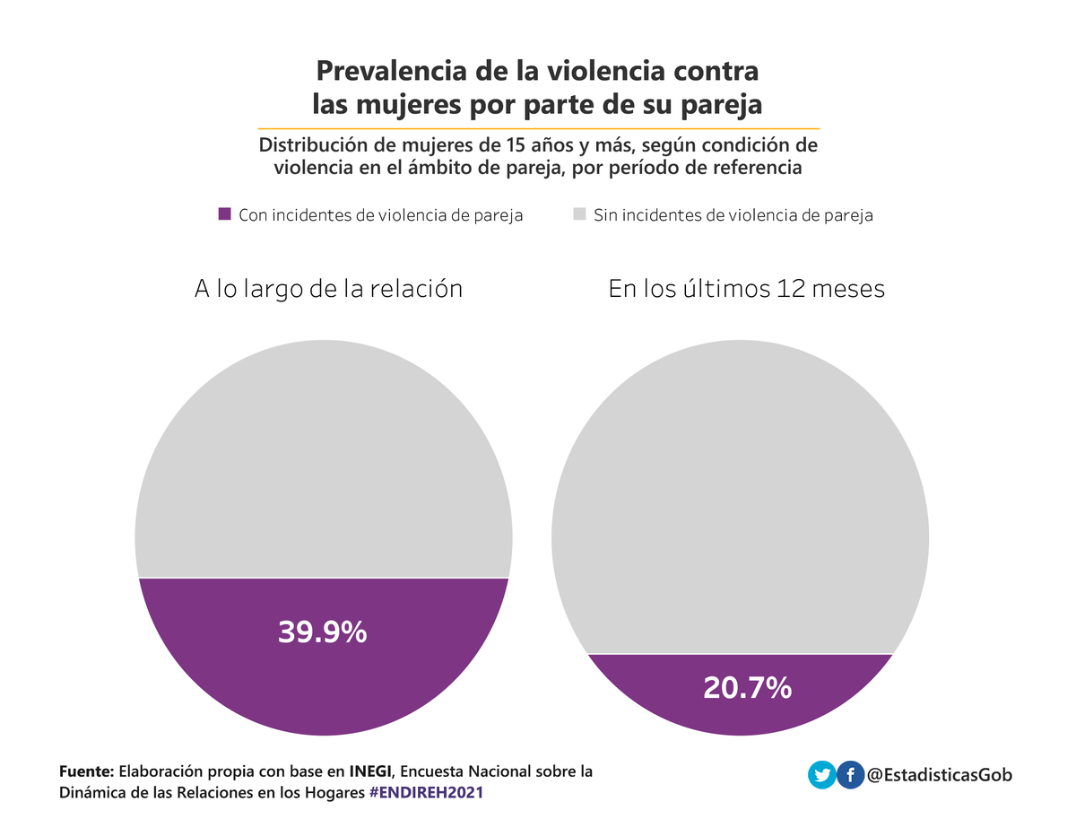 EstadisticasGob's tweet photo. De acuerdo con la #ENDIREH
4 de cada 10 mujeres fueron #violentadas por su pareja a lo largo de la relación.
2 de cada 10 experimentaron esta situación entre octubre 2020 y octubre 2021. https://t.co/roFa7AmwwG