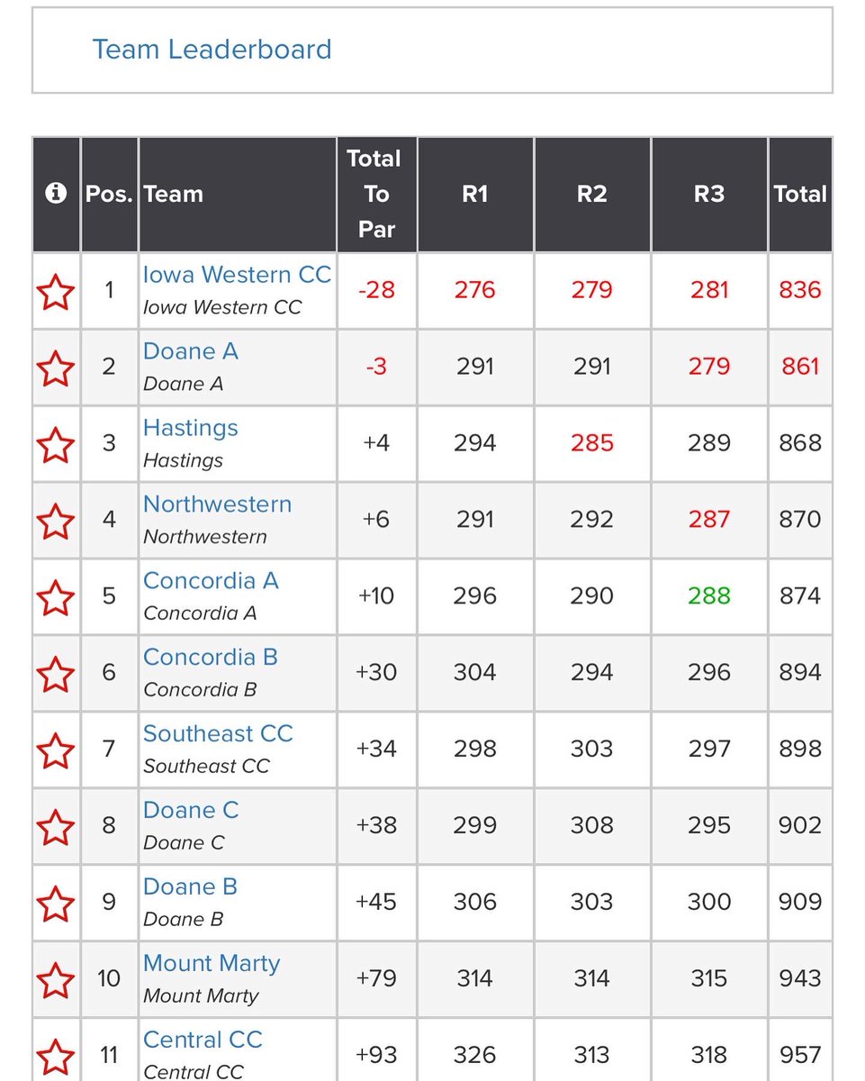 ReiverGolf's tweet photo. 🚨 New School Record 🚨

A final round 281(-7) takes us to -28 overall and a school record for a 54-hole event. 

@JasonKolbas finished eagle-birdie (1 shot victory 😳 #clutch) to tie an individual school record for a 54-hole event at -12. 

Five Reivers finished in the top 10! https://t.co/KmrTunWvxA