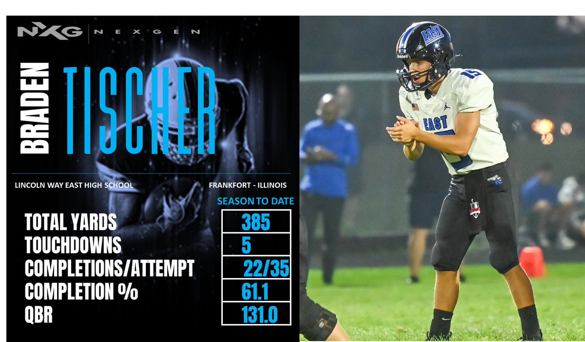 NXG QB-1 Season Stats..
2024 QB Braden Tischer <a href="/BradenTischer/">Braden Tischer</a> 
Lincoln Way East
Frankfort-Illinois
Games: 2
Total Yards: 385 
TD's: 5
Completions/Attempts: 22/35 (61.1%)
QBR: 131.01