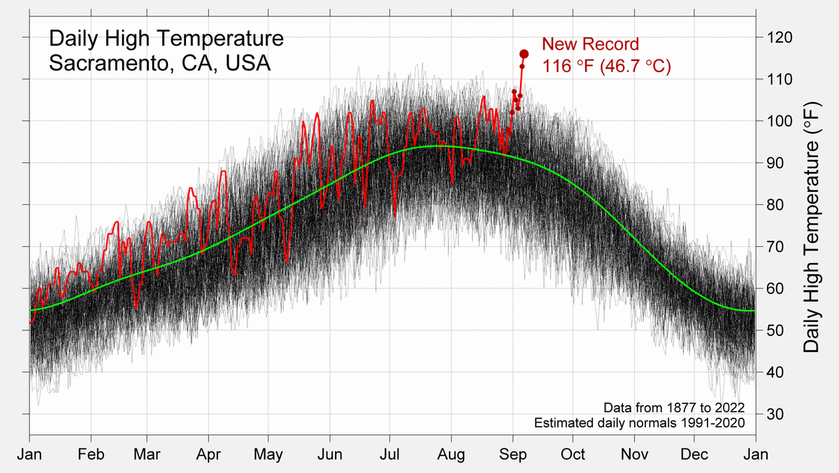 Yesterday's heatwave in California broke a record in Sacramento that had been set in 1925.