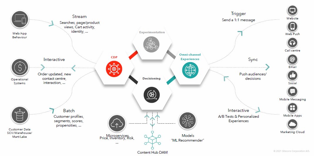 BrisbaneJohn87's tweet image. Want to automatically perform identity resolution and create unified customer profiles? Or want to learn how to build personalized, #omnichannel journeys based on your audiences? Speak to me about @Sitecore CDP &amp;amp; Personalize. #sitecorecdp #CDP