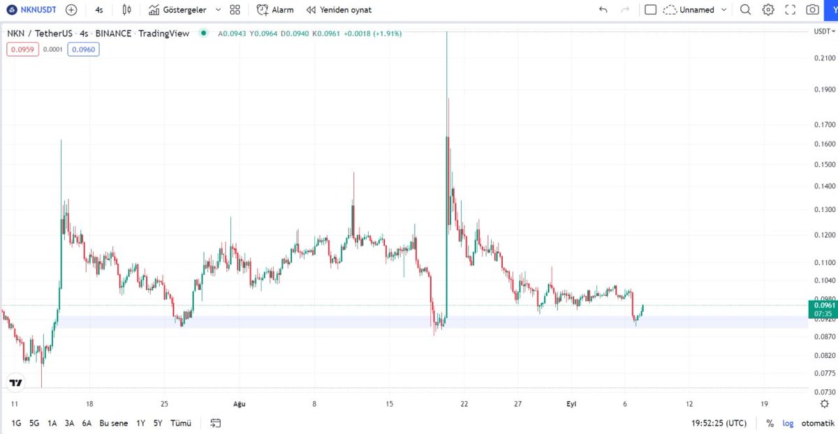kriptoni_x's tweet photo. $NKN yine alım bölgesinde.

Güzel bir çıkış olabilir.

BTC takibimde.

Telegram : https://t.co/LZBpSgWKMr

#NKN #BTC #Blockchain #Mina #Kripto #Web3 #Metaverse #Network #Kriptonix

YTD. https://t.co/d0A3NiaryJ