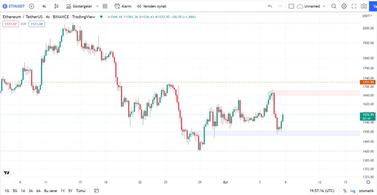 kriptoni_x's tweet photo. $ETH 4s'likte BTC'den daha güçlü tepkiler veriyor.

Güzel bir hacim girişi ile 1700$ sevyesini zorlar.

Telegram : https://t.co/RSfBUZ1qyU
#ETH #Etherium  #Blockchain #Mina #Kripto #Web3 #Metaverse #Network #Kriptonix

YTD. https://t.co/DHHnDyocUT