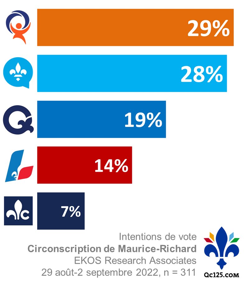 Sondage EKOS Research Associates de la circonscription de Maurice-Richard, pour le compte de Québec solidaire: Égalité statistique QS/CAQ en tête.

Décidés et enclins:
🟧QS 29%
🟦CAQ 28%
⚜️PQ 19%
🟥PLQ 14%
⬛️PCQ 7%

[311 répondants, marge d'erreur = ±5,6%, 29 août-2sept., 2022]