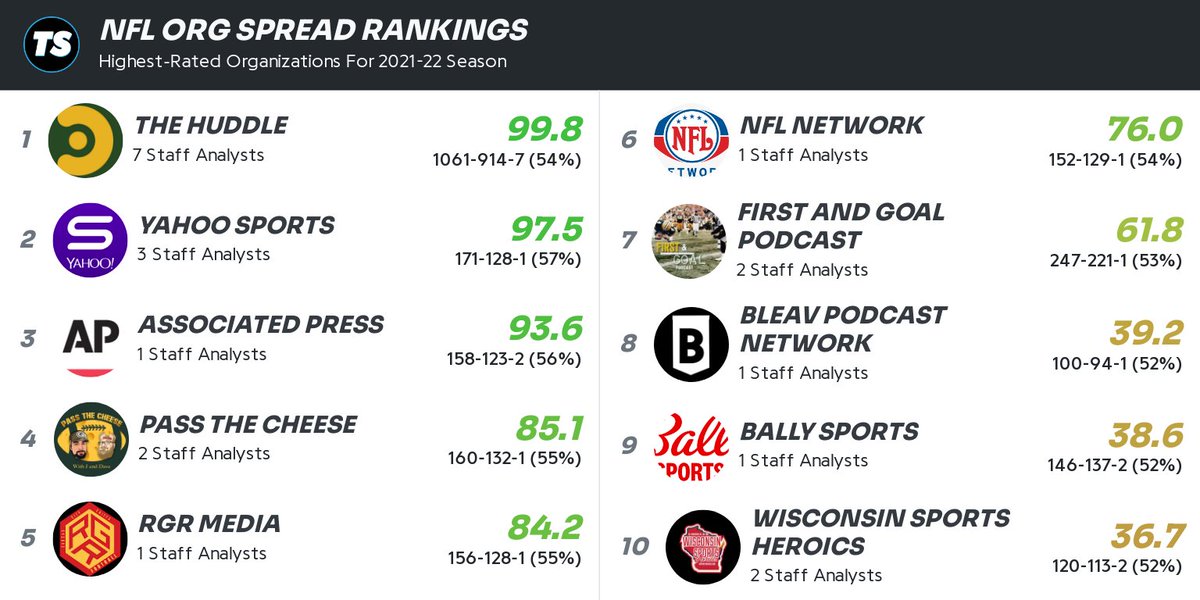tallysight's tweet image. 2021-22 NFL Season Org rankings - Spread picks!

1) @TheHuddle 
2) @YahooSports 
3) @AP 
4) @PassTheCheeseGB 
5) @RGRPods 
6) @nflnetwork 
7) @FirstAndGoalpod 
8) @BleavNetwork 
9) @BallySports 
10) @WiSportsHeroics