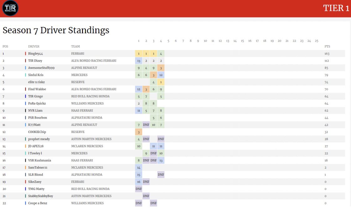 Currently p2 in the div1 standings at <a href="/TIR_F1/">Total Impact Racing</a>. 
P2 in the last 3 races, keep the momentum going and get a good result at Portimão tomorrow.