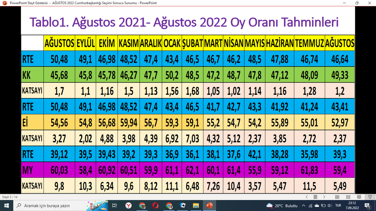 EkremTufan1's tweet photo. @World__Polls Ağustos 2022 Olası Cumhurbaşkanlığı seçimi ikinci tur seçim sonucu tahminimiz: https://t.co/h0RfqOQ7a5
