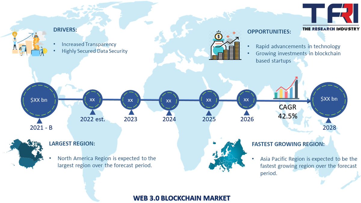 TheResearchInd1's tweet photo. "Web 3.0 Blockchain Market" is expected to grow at 42.5% CAGR over the forecast period.

Sample @ https://t.co/G2LNX9stim 
Purchase Report @ https://t.co/f1LX6f1fH7 

#market #marketing #marketresearch #marketanalysis #marketanalytics #Web3community #Web3Go https://t.co/dhFPb2lxe5