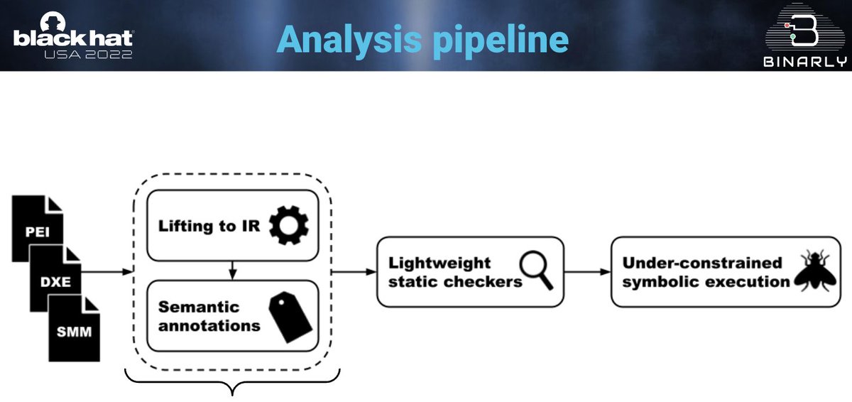 💥New REsearch: "Using Symbolic Execution To Detect UEFI Firmware Vulnerabilities".

🔥 Focused on describing the automated vulnerability discovery process with symbolic execution.

🔥INTEL-SA-00712 is used to demonstrate lightweight static code checkers.

binarly.io/posts/Using_Sy…