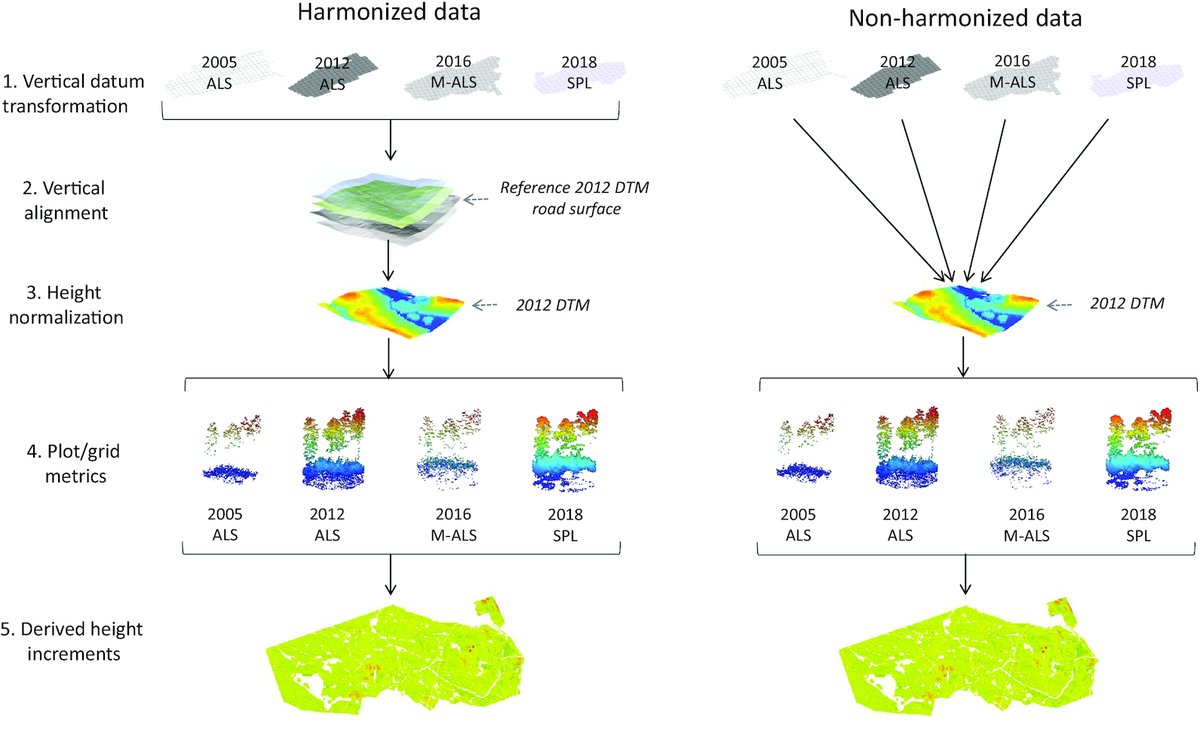 📢New #OpenAccess paper! Harmonizing multi-temporal airborne laser scanning point clouds to derive periodic annual height increments in temperate mixedwood forests cdnsciencepub.com/doi/10.1139/cj… #lidar #forest #CFSEFI #forestgrowth #PRFSS #science supported by @cwfc_ccfb 🙏