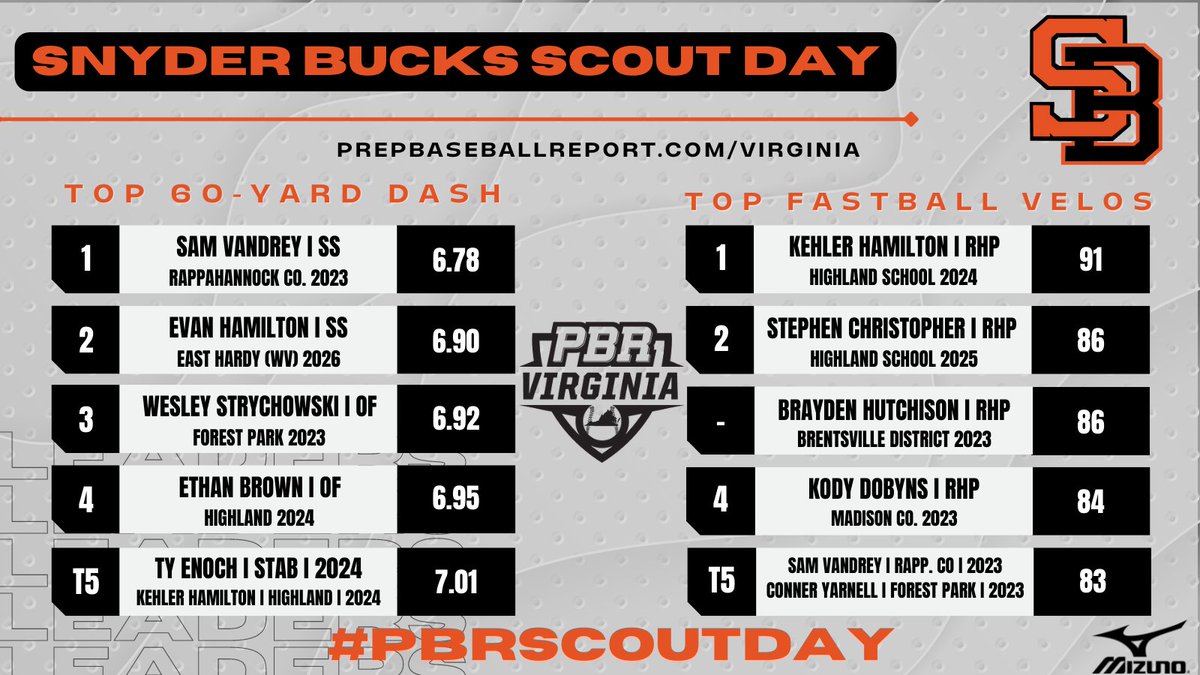 PrepBaseballVA's tweet photo. Snyder Bucks #PBRScoutDay
Speedsters and and Top Fastballs
See the full statistical leaders from the event with players from both @SnyderBaseball @usaprimeva
👀---> https://t.co/ALJC5ANsmJ https://t.co/zij6StVHMQ