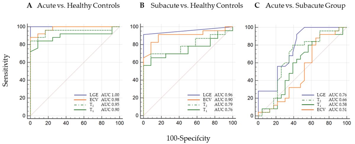 Patrick Krumm (@patrickkrumm) on Twitter photo #WhyCMR in subacute #myocarditis with symptom duration >2-6 weeks ECV and native T1 are more sensitive than in combination with T2 for #cardiac edema decreases. <a href="/CMRPapers/">CMR Papers</a> #openaccess #CardioTwitter mdpi.com/2077-0383/11/1… #WhyCMR in subacute #myocarditis with symptom duration >2-6 weeks ECV and native T1 are more sensitive than in combination with T2 for #cardiac edema decreases. <a href="/CMRPapers/">CMR Papers</a> #openaccess #CardioTwitter mdpi.com/2077-0383/11/1…