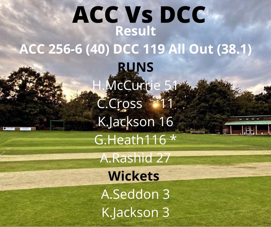 A brilliant day on and off the field for our women’s section on Sunday. A half century for H.McCurrie,a maiden century for G.Heath &amp; 3 wickets each for A.Seddon&amp;K.Jackson. Our 1s, 2s, past players &amp; families finished off a great day on field with an early end of season team meal