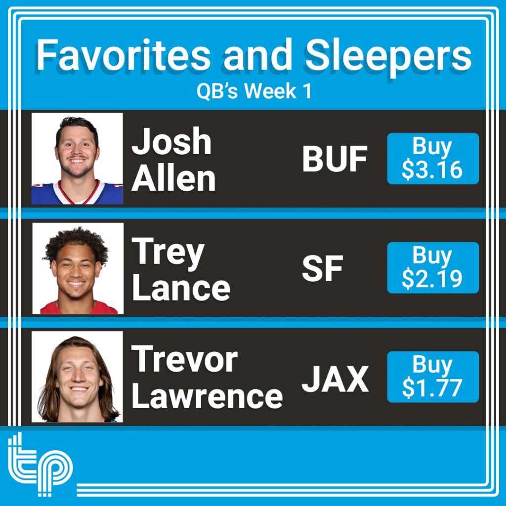 TradingPlayers's tweet photo. Our #NFL Trading Market is live! Buy shares of your favorite players from blue chippers like @JoshAllenQB to possible breakout candidates such as @treylance09 or @Trevorlawrencee now! https://t.co/8OxAdpn7YB
#fantasyfootball #fantasysports #dfs #dfsnfl #dfsfootball #footballnews https://t.co/pUdIf8rGZj