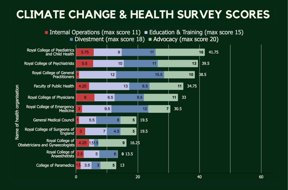 ClimHealthScore's tweet photo. 1/ The RESULTS are OUT! https://t.co/vv7kjut3qf Congratulations to all participating UK health organisations for showing their commitment to #climateaction 👏💚🌍
@RCPCHtweets @rcgp @FPH @RCPhysicians @rcpsych @ParamedicsUK @gmcuk @RCoANews @RCSNews @RCollEM @RCObsGyn https://t.co/FPGTCiZcQr