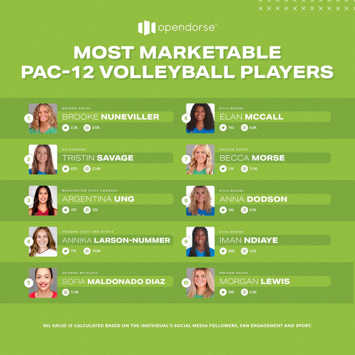 Opendorse on Twitter "Check out the top 10 most marketable PAC12