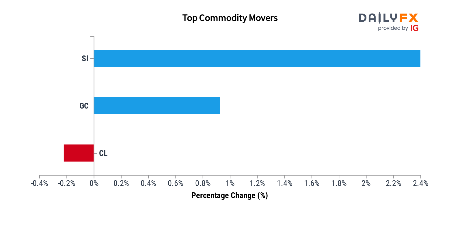 DailyFX Team Live on Twitter: 