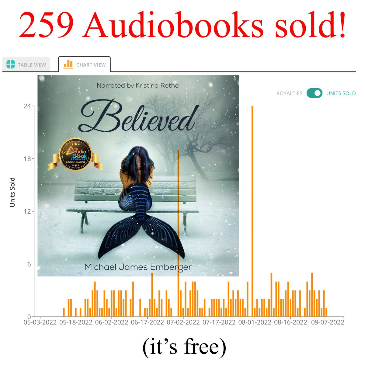 259 audiobooks sold!

Check out the #free #audiobook of Believed, my novel to help raise awareness about sexual assault and encourage survivors.

Narrated by <a href="/kris_rothe/">Kristina</a> 

michaeljamesemberger.com/believed

#WritingCommunity #sexualassaultawareness #booksthatmatter #BelieveSurvivors