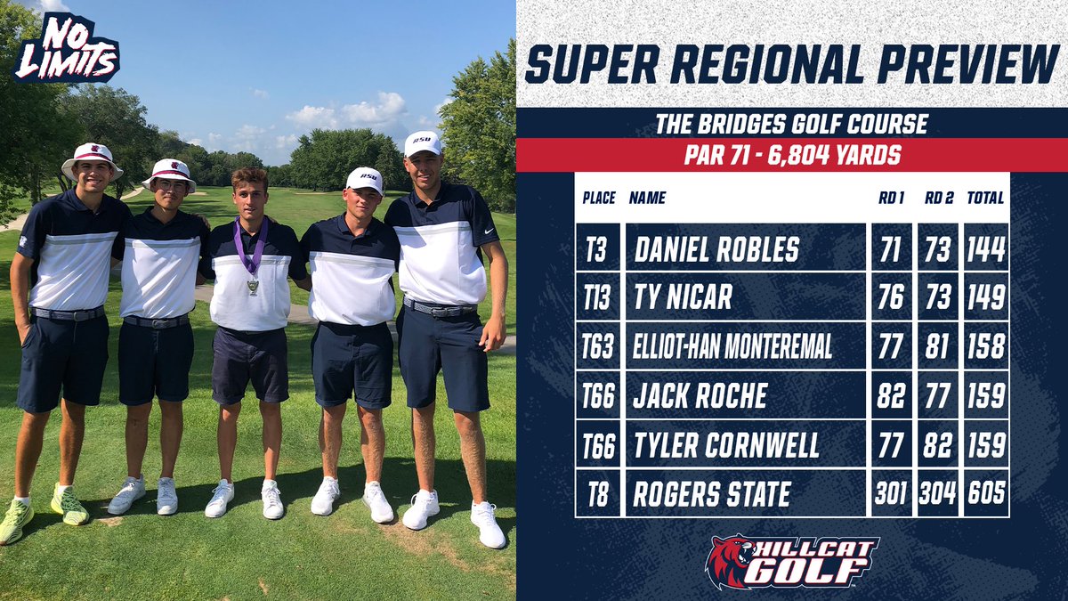 RSUHillcats's tweet photo. Hillcats wrap up their first tournament of the season with an eighth place finish in the NCAA Super Regional Preview. Robles finished in a three way tie for 3rd overall. 

#NoLimits https://t.co/IozQWqln7g