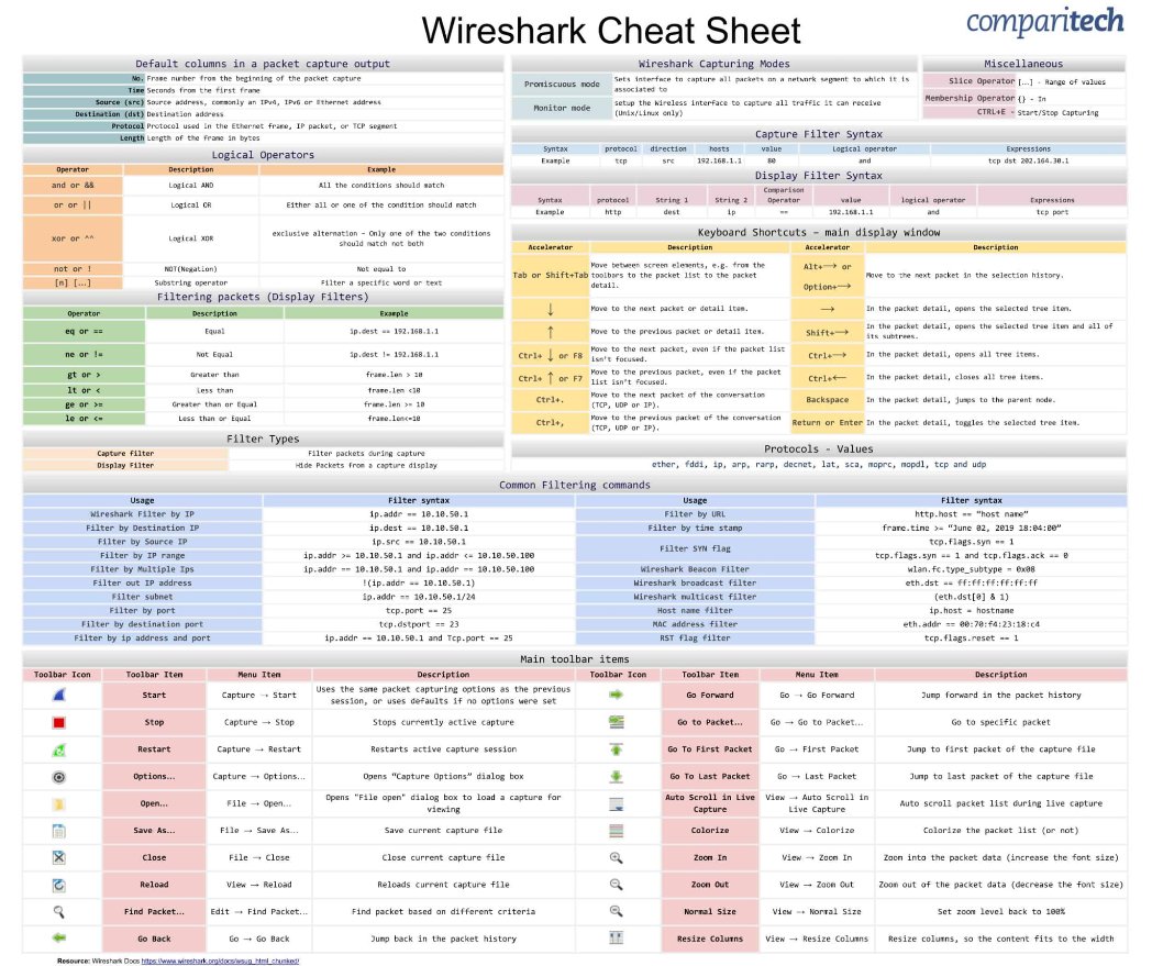 raselahmed1337's tweet photo. Wireshark Cheat Sheet 🖇️
#networksecurity #CyberAttack #cybercrime #cyberintelligence #CyberSec #cyberSecurityTips #hacking #Hacked #learning #Ethicalhacking #Linux #tryhackme #networkCommand #100DaysOfHacking #CheatSheet https://t.co/4NrbQTl06M